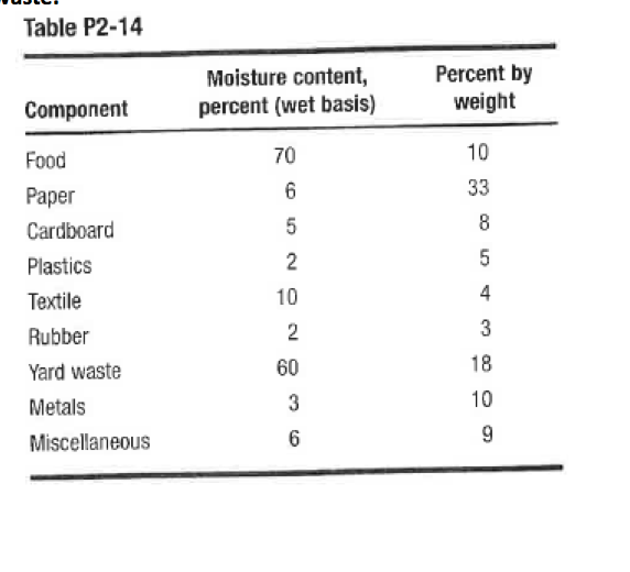 Solved Problem 215 Calculate the moisture content of the