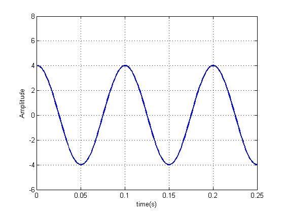 Solved 3. Draw a frequency domain representation (magnitude | Chegg.com