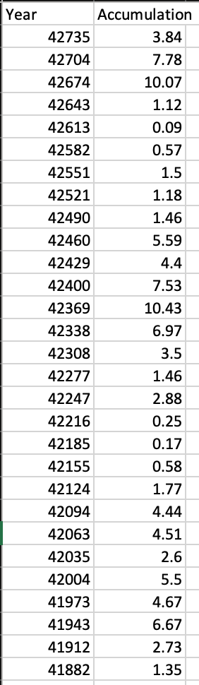 Solved This data contains rain gauge accumulations in mm for | Chegg.com