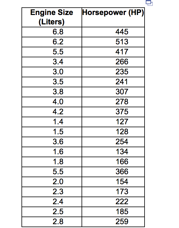 Solved The accompanying data table includes the engine size | Chegg.com