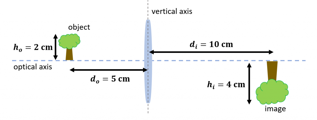 Solved Exercise 2 Ray Tracing with Convex Lenses In this | Chegg.com