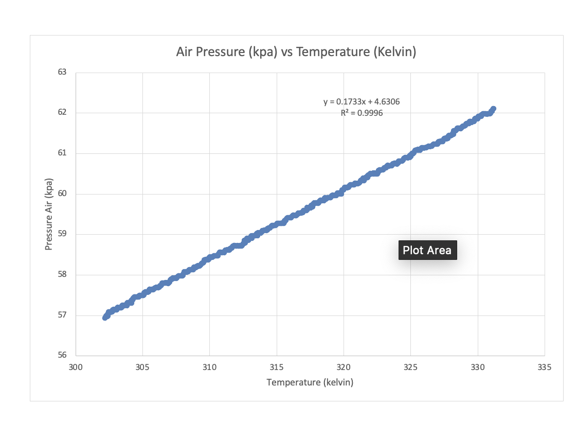 Solved Air Pressure (kpa) vs Temperature (Kelvin) 63 y =