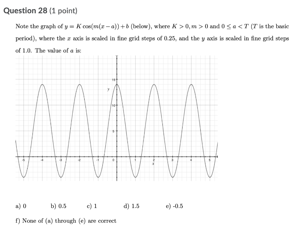 Solved Question 28 (1 point) Note the graph of y = K cos(m(x | Chegg.com