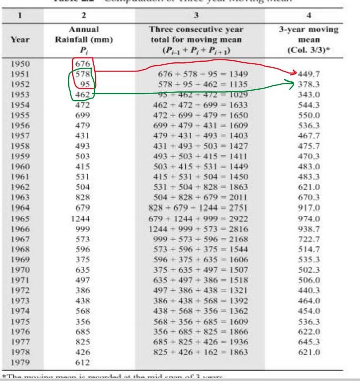 Solved EXAMPLE 2.4 Annual rainfall values recorded at | Chegg.com