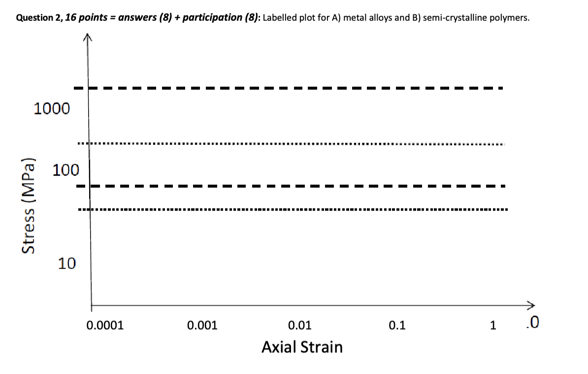 Solved Question 2The Relative Mechanical Behavior Of Metal | Chegg.com