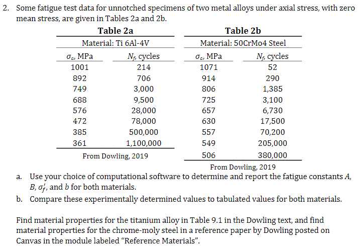 Solved 2. Some fatigue test data for unnotched specimens of | Chegg.com