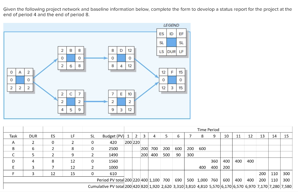 Solved Given the following project network and baseline | Chegg.com