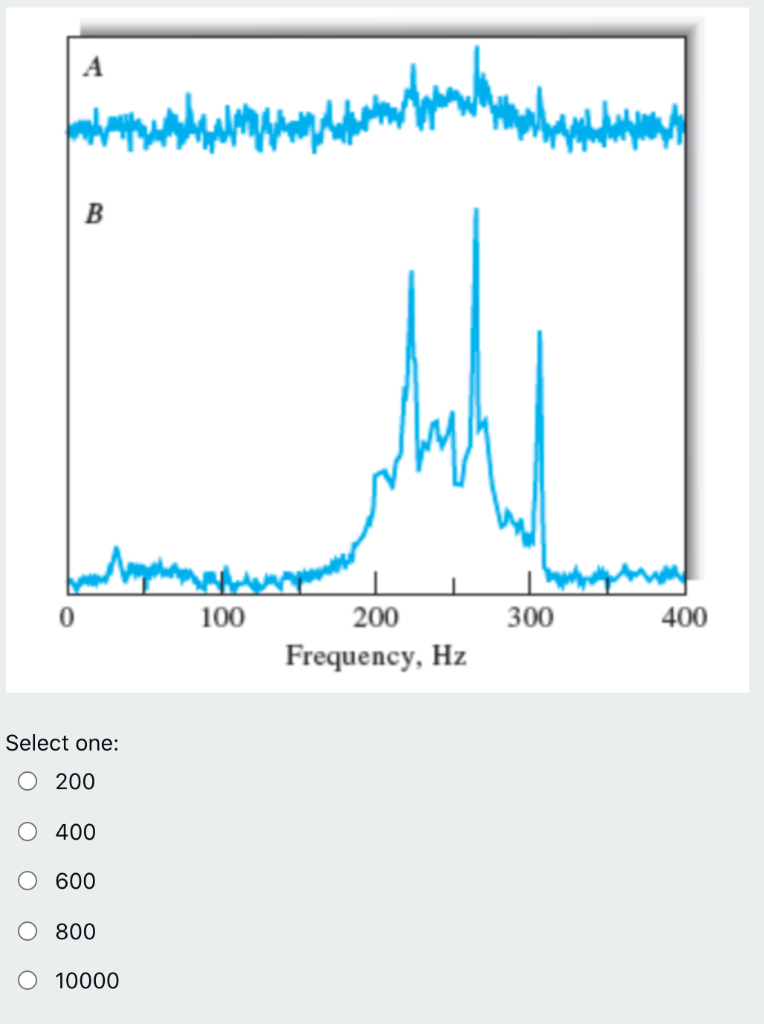 Solved If The Spectrum A In The Figure On The Right Is The | Chegg.com