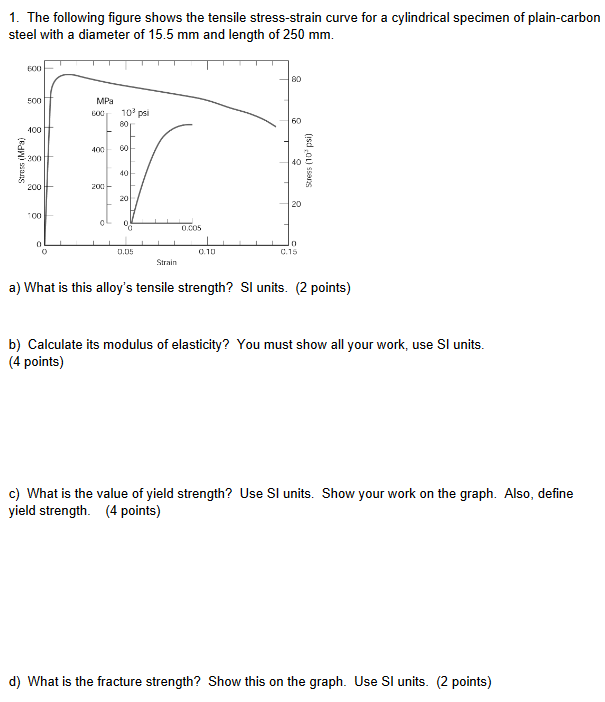 Solved 1 The Following Figure Shows The Tensile Stress S Chegg Com