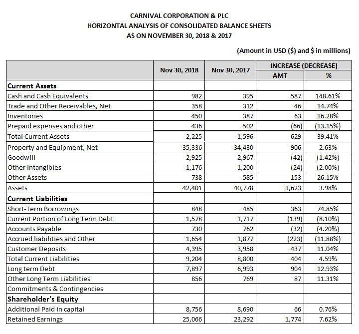 Prepare A Spreadsheet With Common Size Balance Sheets 