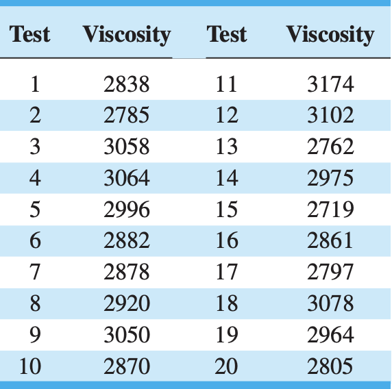 Solved The viscosity of a polymer is measured hourly. | Chegg.com