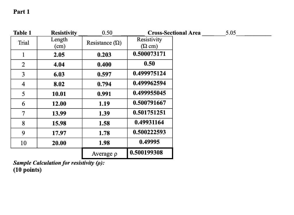 Solved Part 1 Table 1 0.50 5.05 Trial Resistivity Length | Chegg.com