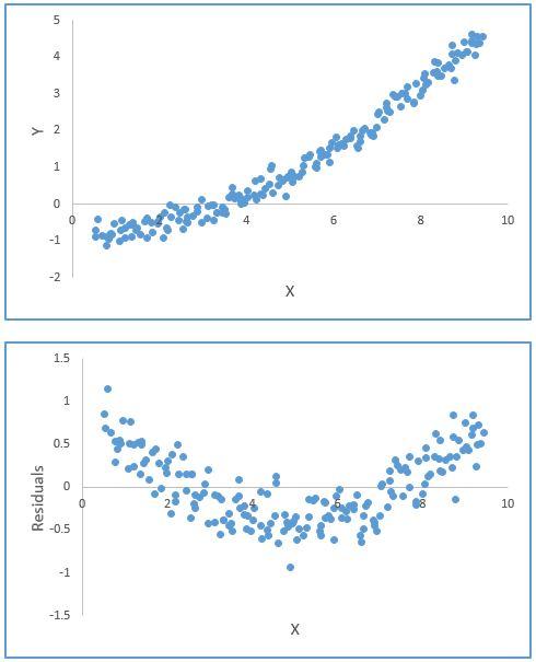 Solved A simple linear regression model was fitted to | Chegg.com