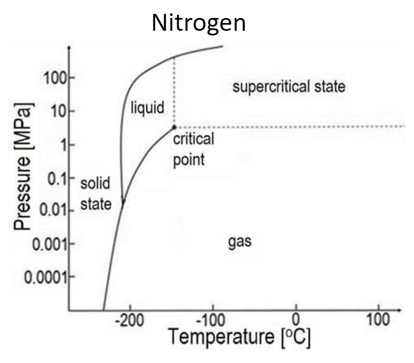 Азот давление температура. Фазовая диаграмма азота. Фазовая диаграмма пропана. Диаграмма фазового состояния азота. T-S диаграмма азота.