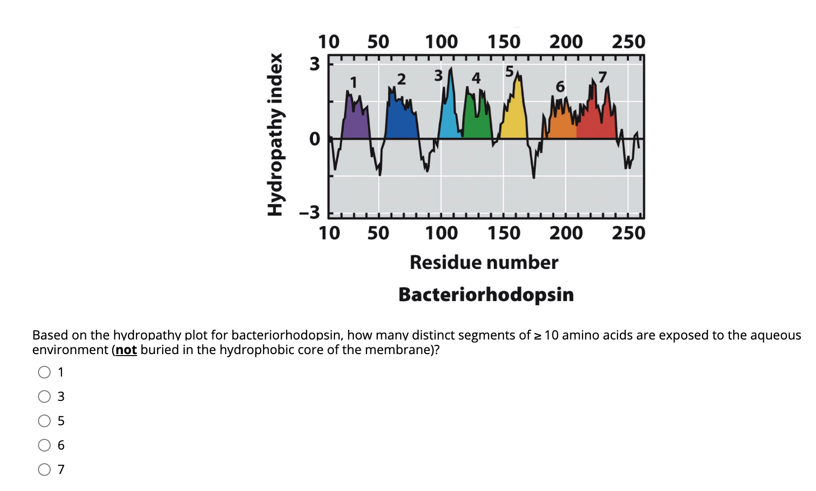 Solved 50 100 150 0 250 10 3 2 3 5 6 Hydropathy Index Chegg Com