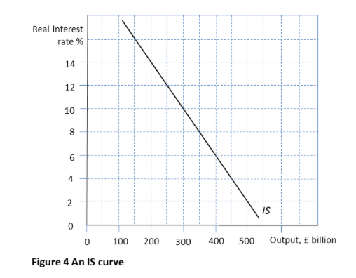 Solved Figure 4 shows the IS curve for an economy. | Chegg.com