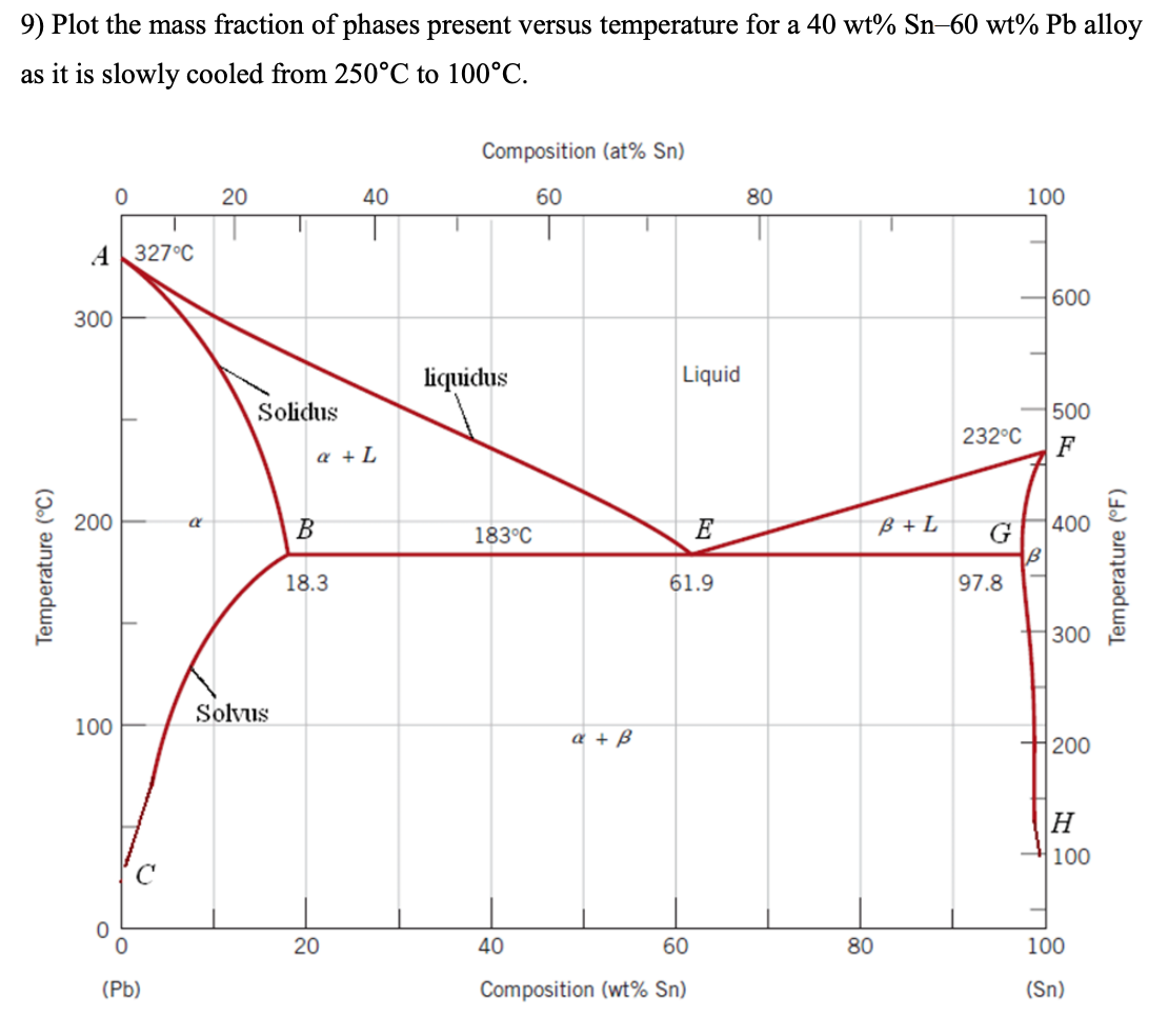 9) Plot the mass fraction of phases present versus | Chegg.com