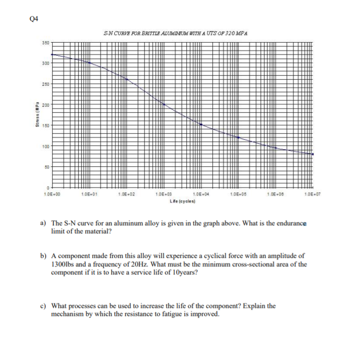 solved-q4-s-n-curve-for-brittle-aluminium-with-a-uts-of-320-chegg
