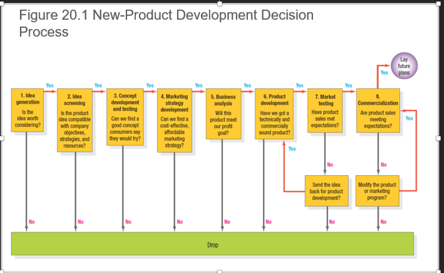 new product development marketing