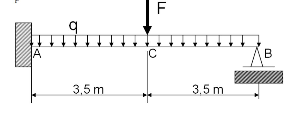 The beam in the figure is loaded with an evenly | Chegg.com