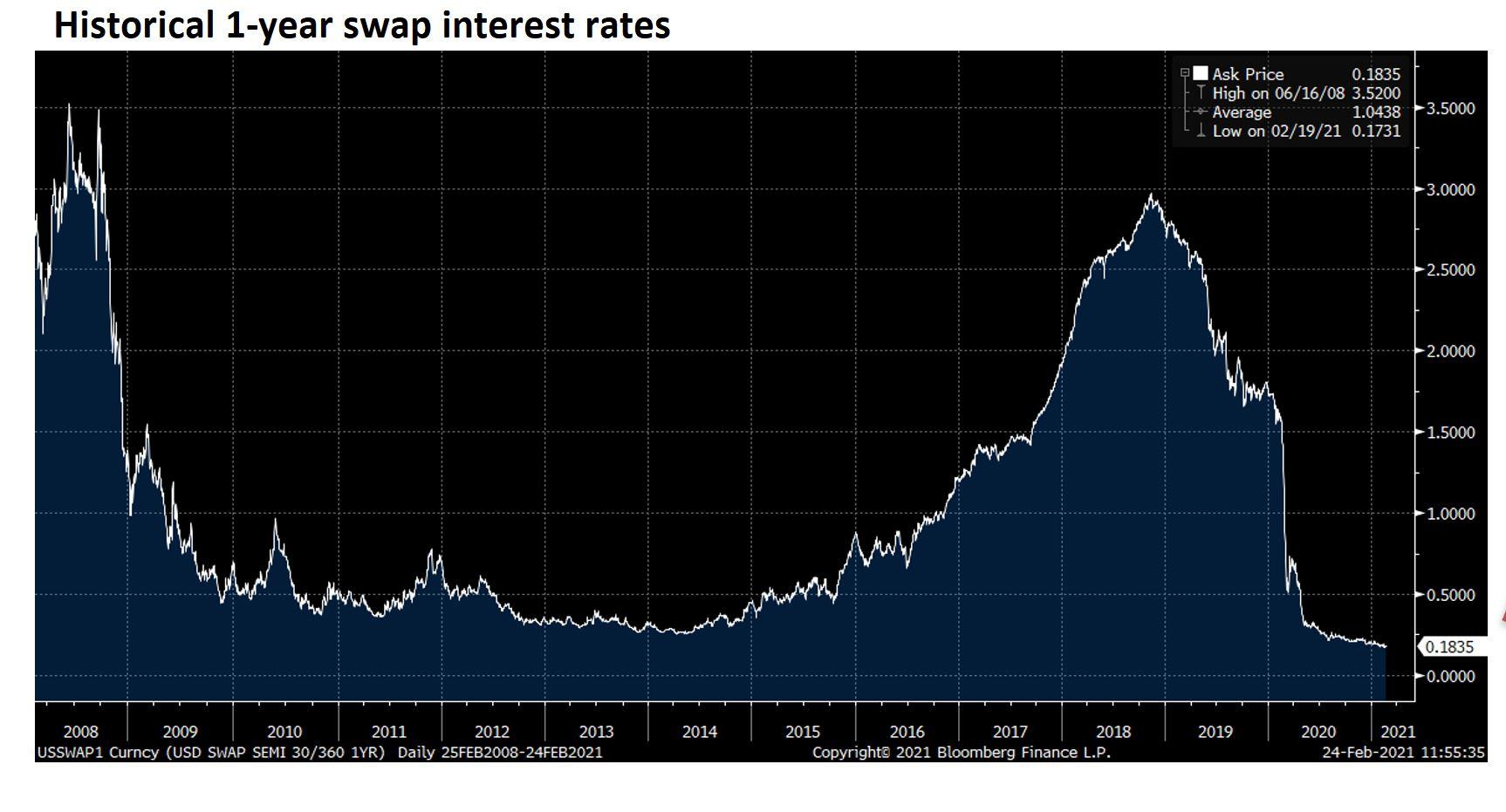 Historical 1-year swap interest rates Ask Price | Chegg.com