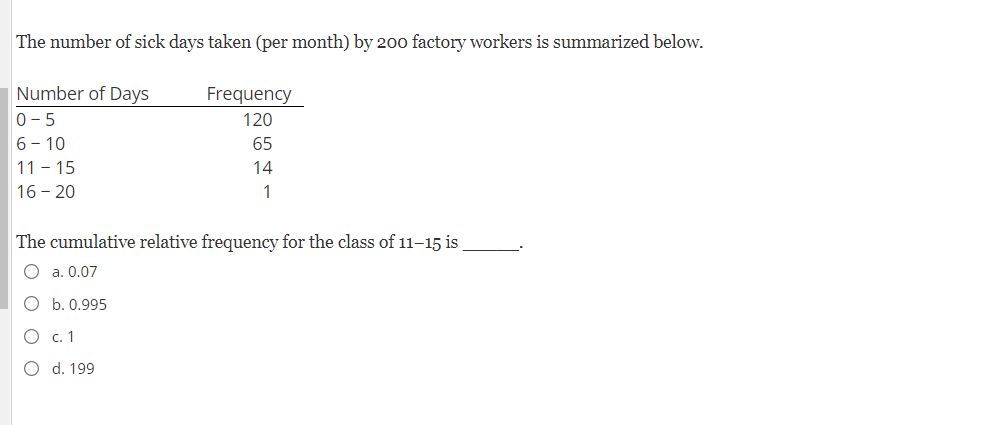 Solved The number of sick days taken (per month) by 200 | Chegg.com