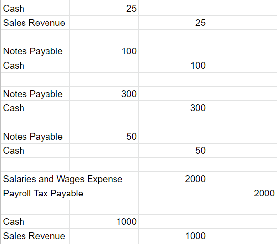 Solved Please create a Balance sheet, T accounts and | Chegg.com