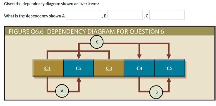 Solved Given The Dependency Diagram Shown Answer Items What