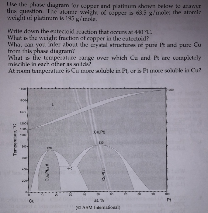Solved Use the phase diagram for copper and platinum shown | Chegg.com