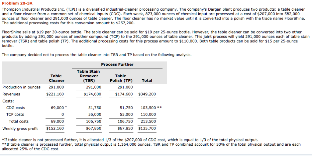 Solved Problem 203A Thompson Industrial Products Inc.