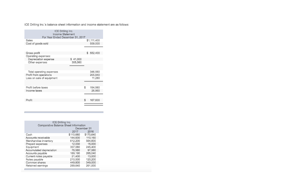 Solved ICE Drilling Inc.'s balance sheet information and | Chegg.com