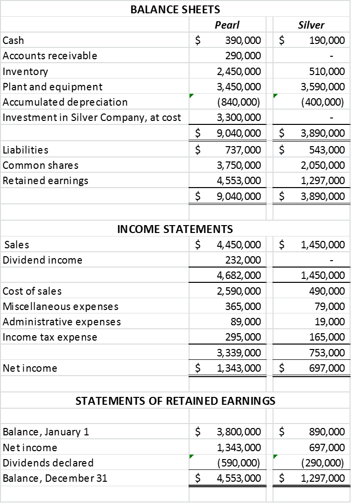 Solved The following financial statements were prepared on | Chegg.com