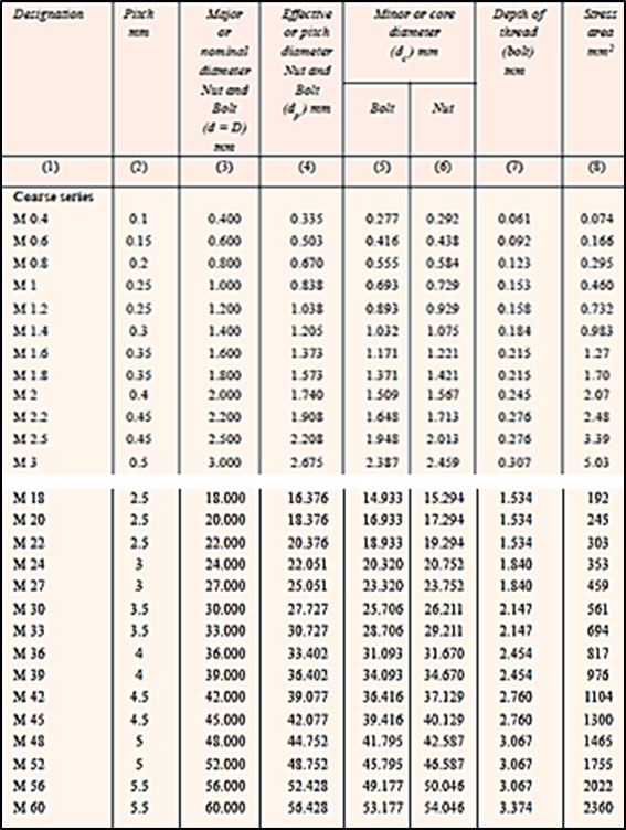 Solved Table Q2 Design dimensions of screw threads, | Chegg.com