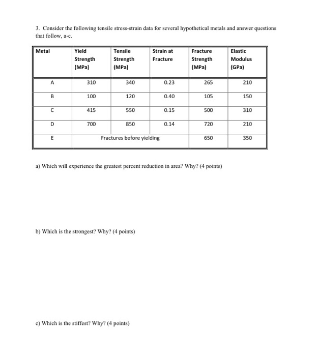 Solved 3. Consider the following tensile stress-strain data | Chegg.com