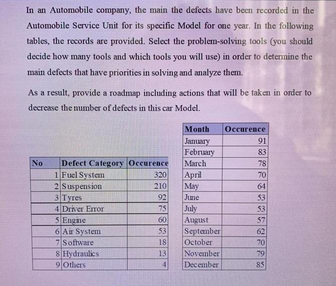 Solved In an Automobile company, the main the defects have | Chegg.com