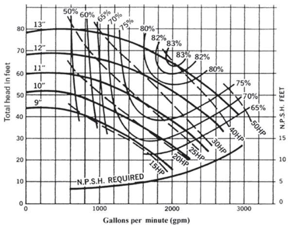Solved Using the pump performance curve, what is the | Chegg.com
