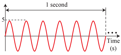 Solved Given is a sine wave in time domain, using this wave | Chegg.com