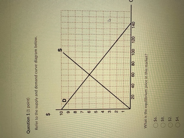 Solved Refer to the supply and demand curve diagram below. | Chegg.com