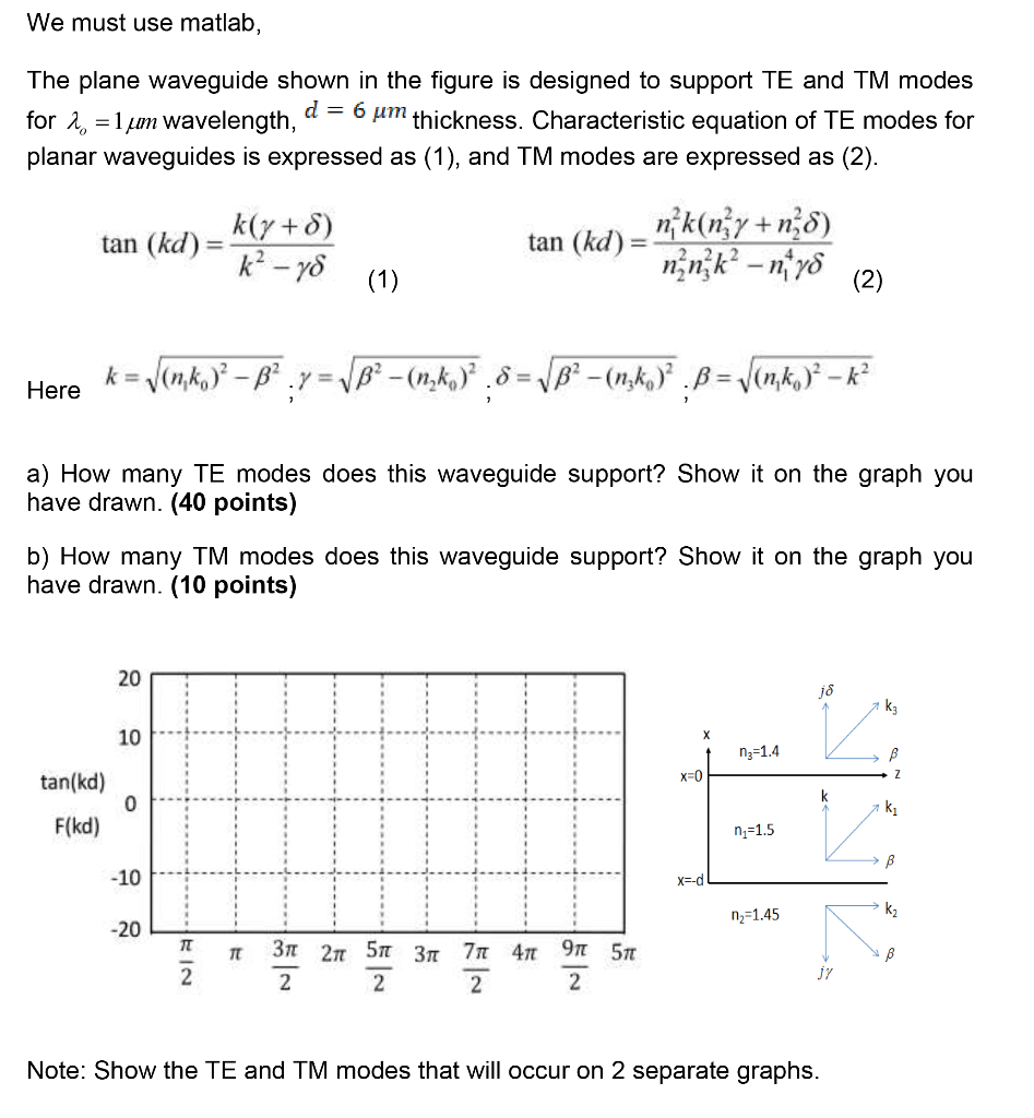 We must use matlab, The plane waveguide shown in the | Chegg.com
