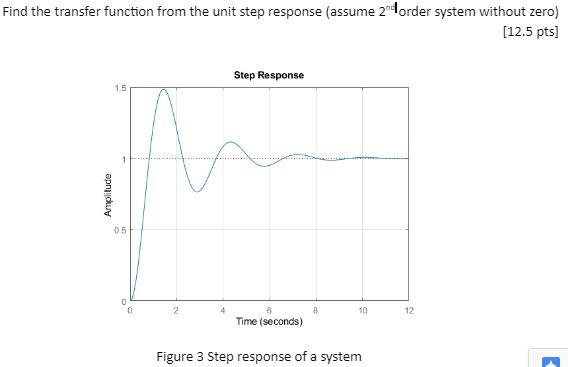 Solved Find the transfer function from the unit step | Chegg.com