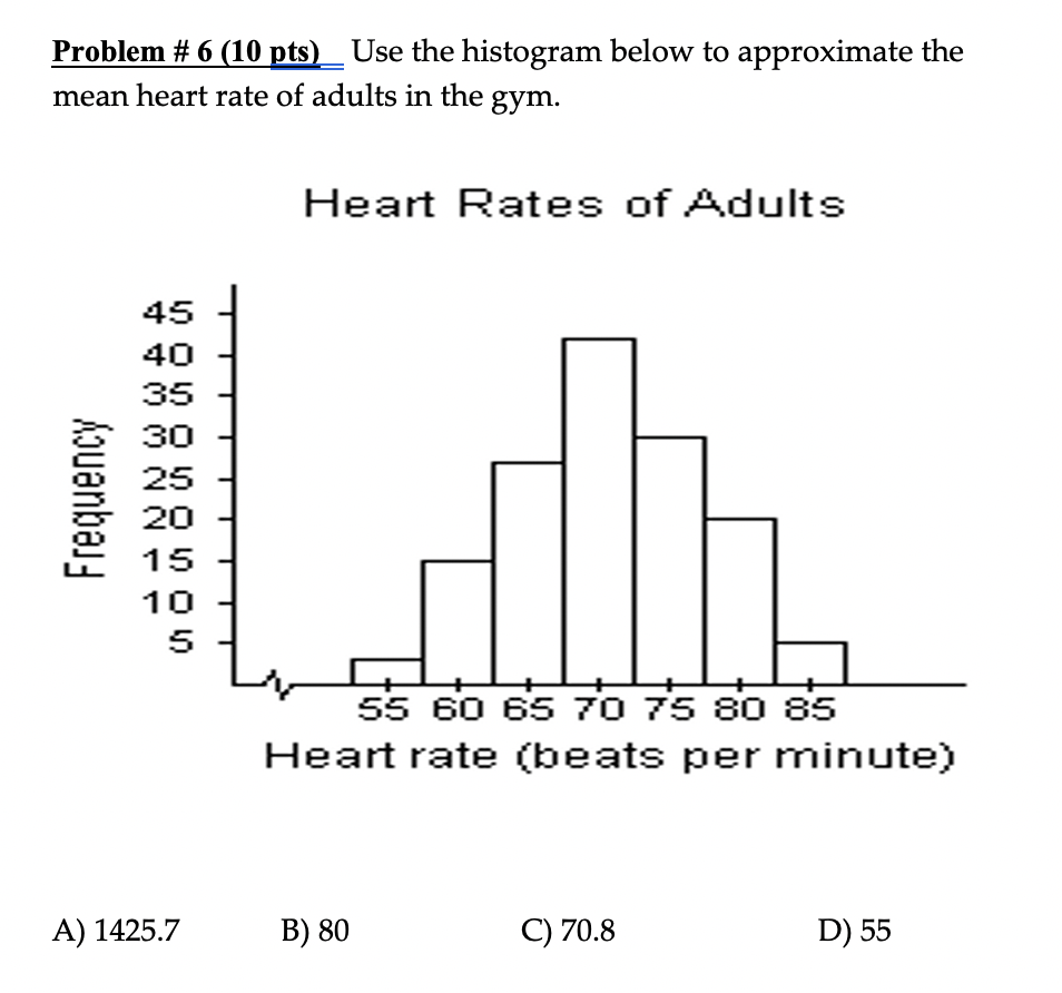 Solved Use the histogram below to approximate the mean heart | Chegg.com