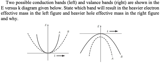 Solved Two possible conduction bands (left) and valance | Chegg.com