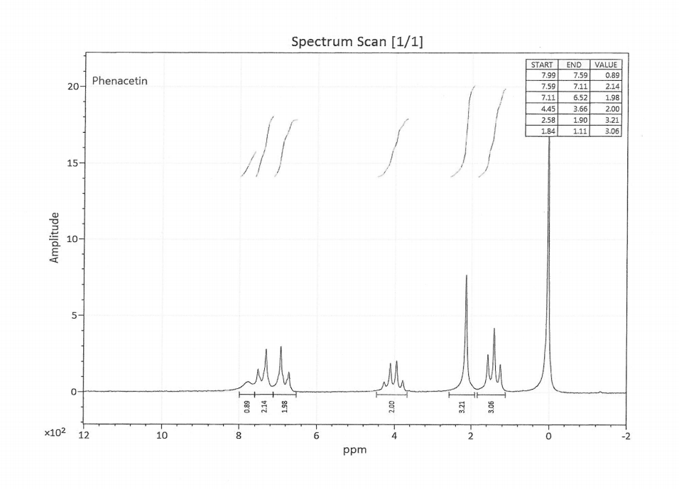 Phenacetin Nmr