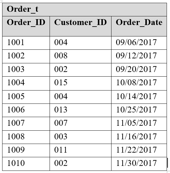 Solved Write an SQL query to display customer ID, name, and | Chegg.com