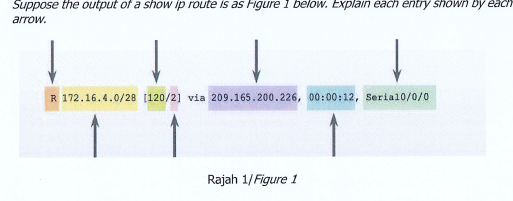 Solved Suppose the output of a show ip route is as figure 1 | Chegg.com
