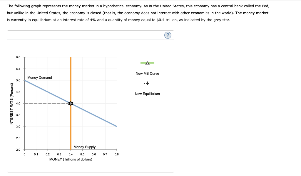 Solved The following graph shows the money market in a | Chegg.com