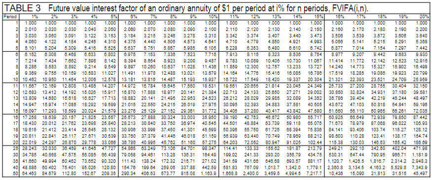 solved-table-1-future-value-interest-factor-of-1-per-period-chegg