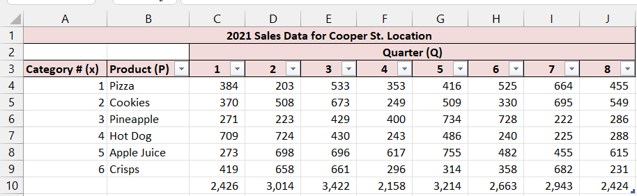 Solved Use The Data On The Sales Worksheet To Recreate The | Chegg.com