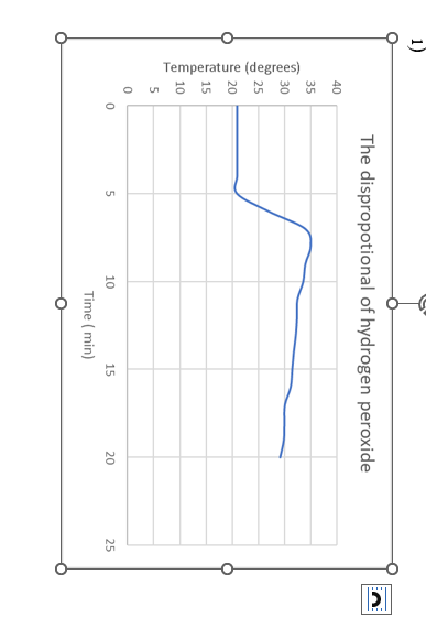 1)
The dispropotional of hydrogen peroxide