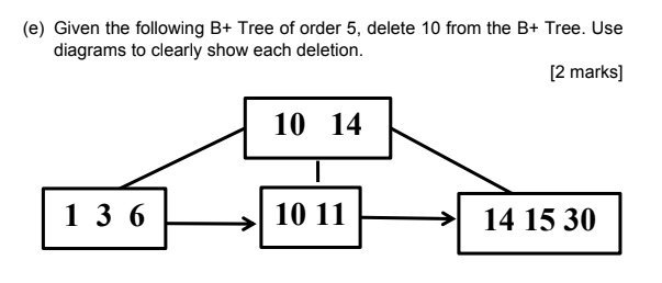 Solved (e) Given The Following B+ Tree Of Order 5, Delete 10 | Chegg.com